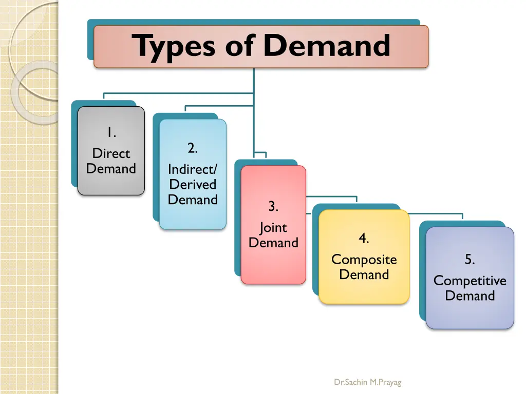 types of demand