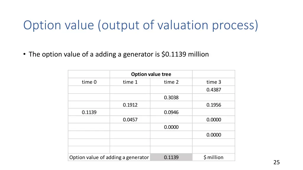 option value output of valuation process