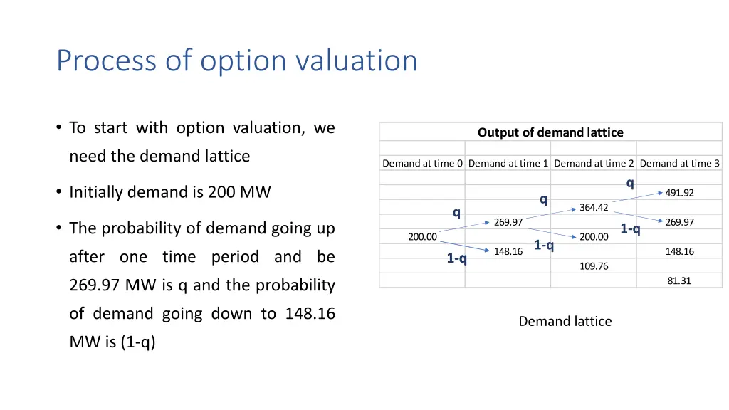 process of option valuation