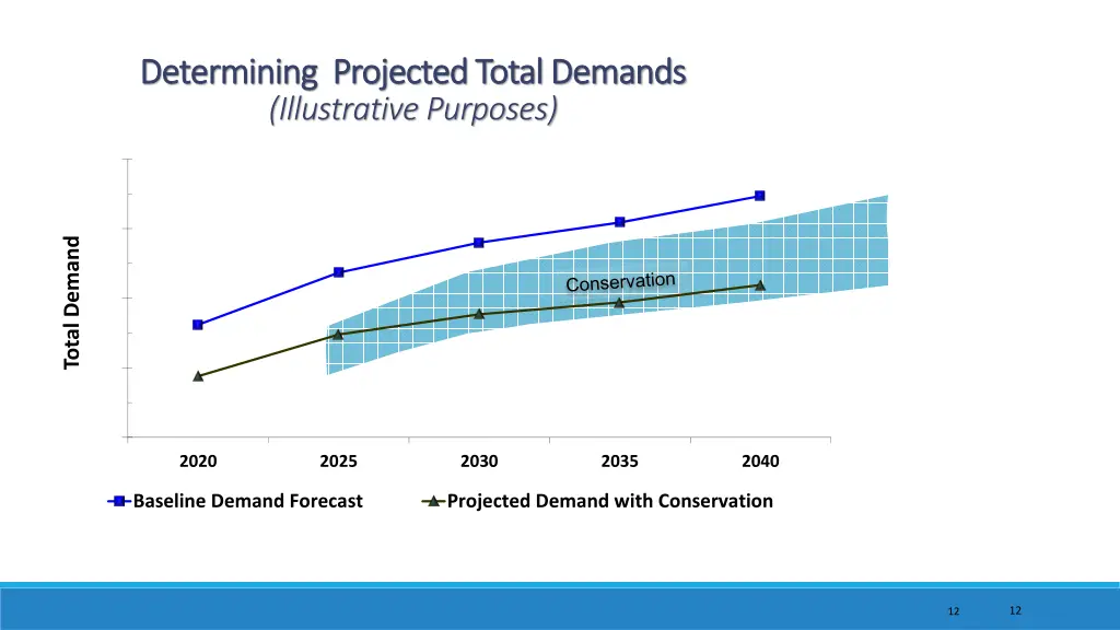 determining projected total demands determining