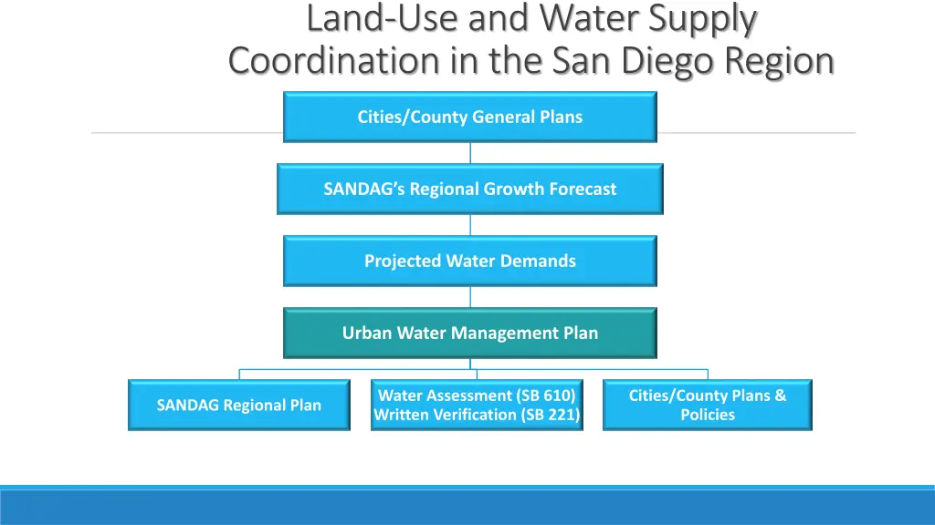 land use and water supply coordination