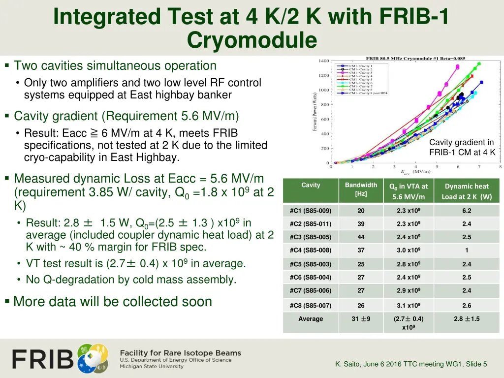 integrated test at 4 k 2 k with frib 1 cryomodule