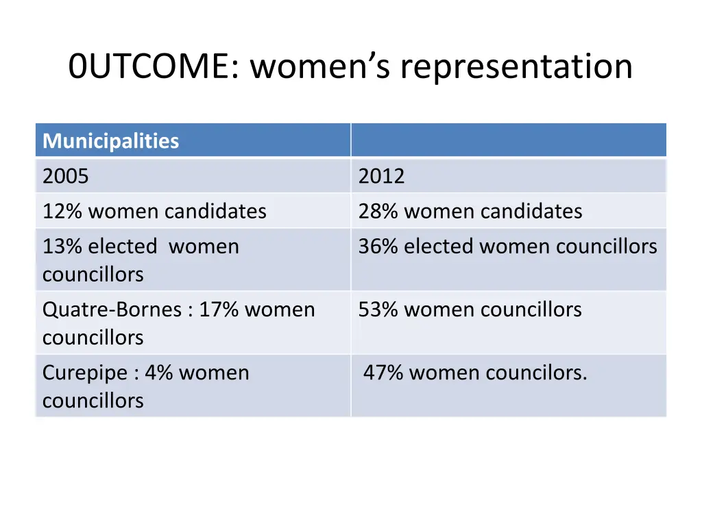 0utcome women s representation