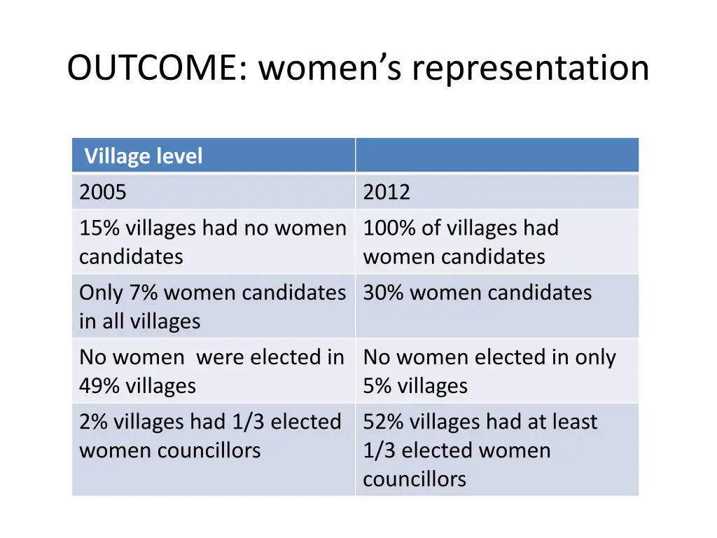 outcome women s representation