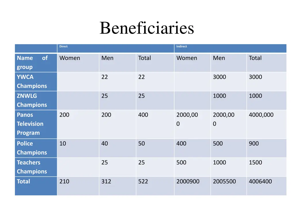 beneficiaries