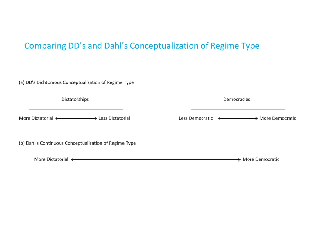 comparing dd s and dahl s conceptualization