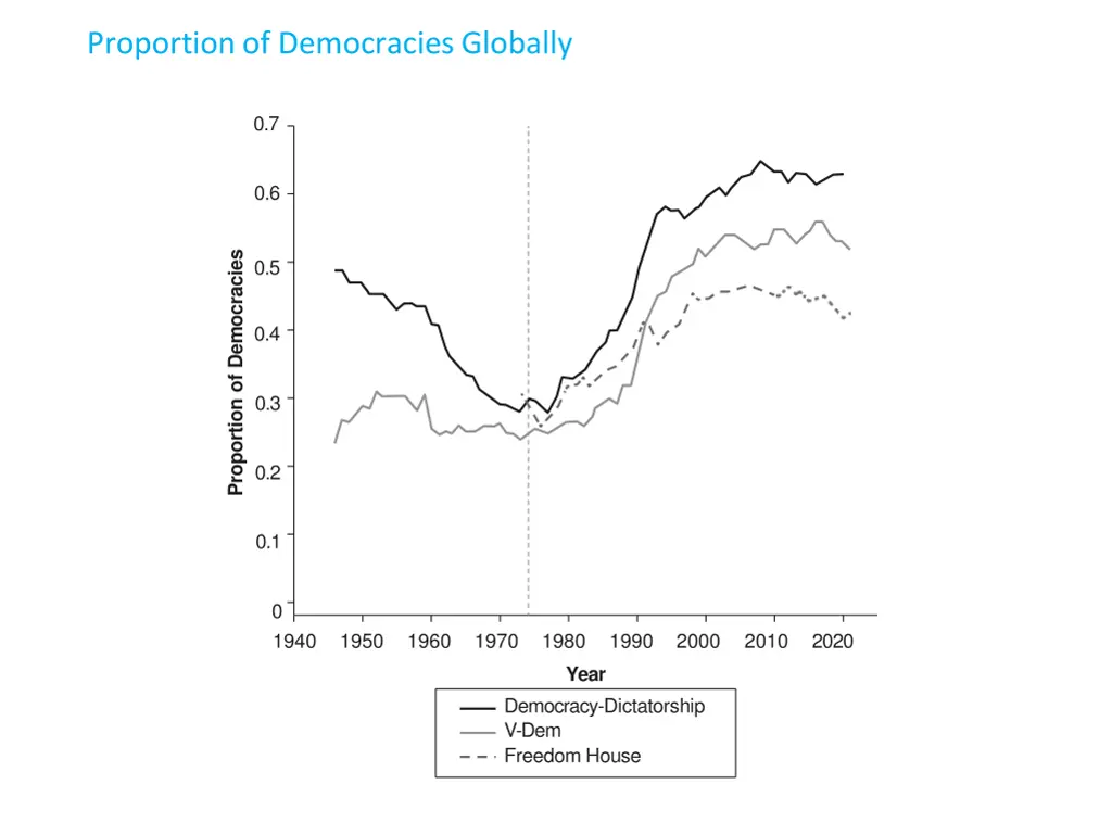 proportion of democracies globally