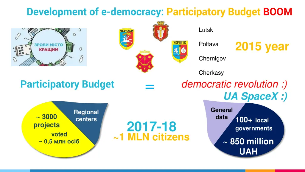 development of e democracy participatory budget