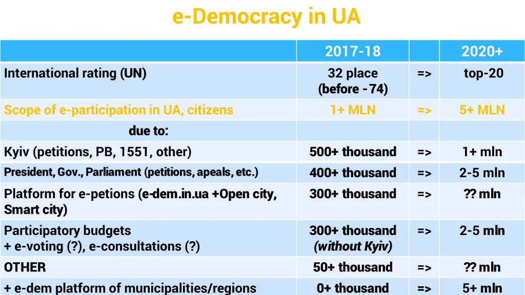 e democracy in ua