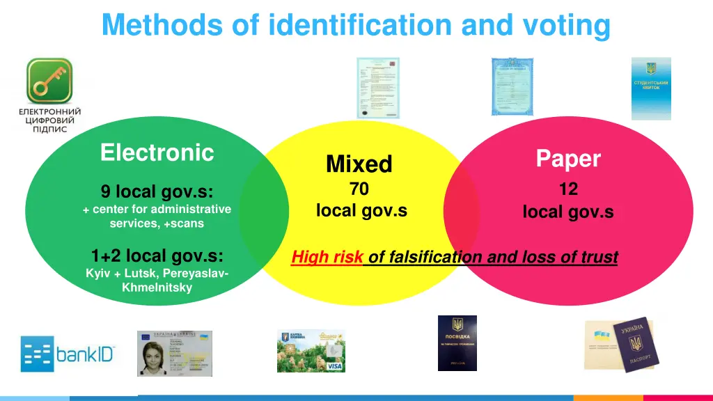 methods of identification and voting