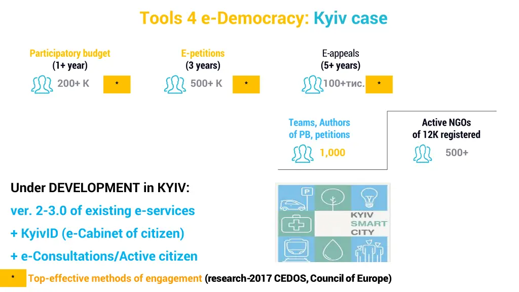 tools 4 e democracy kyiv case