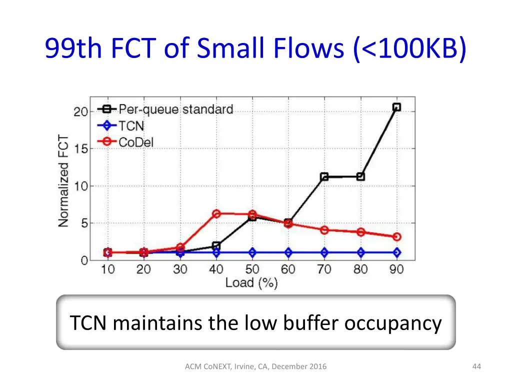 99th fct of small flows 100kb