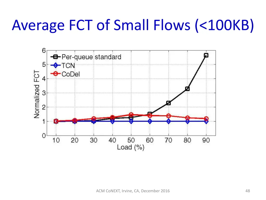 average fct of small flows 100kb