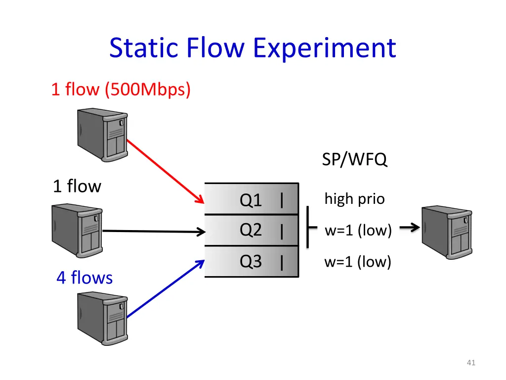 static flow experiment