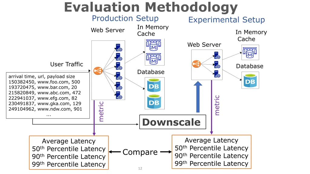 evaluation methodology production setup