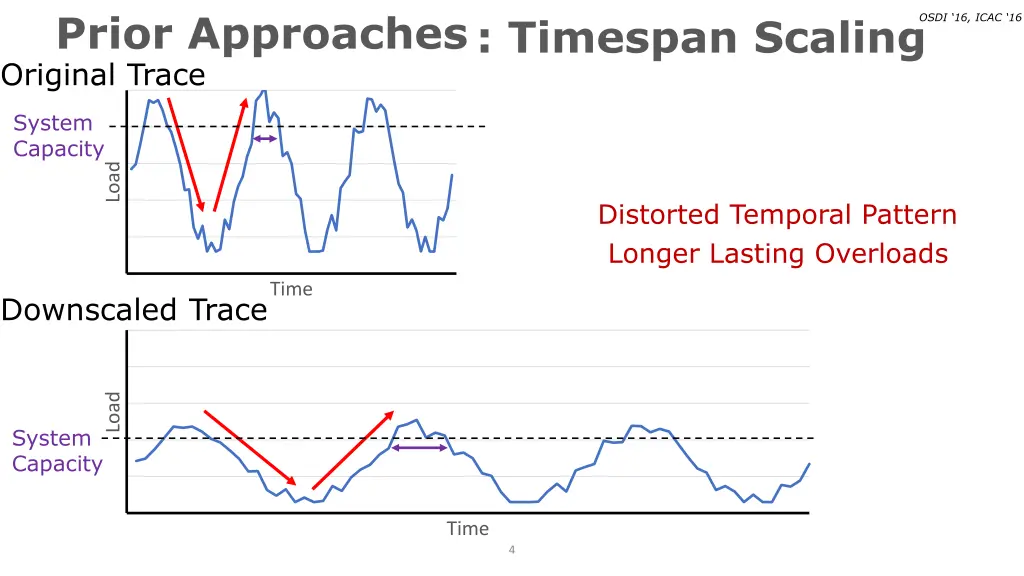 prior approaches timespan scaling original trace