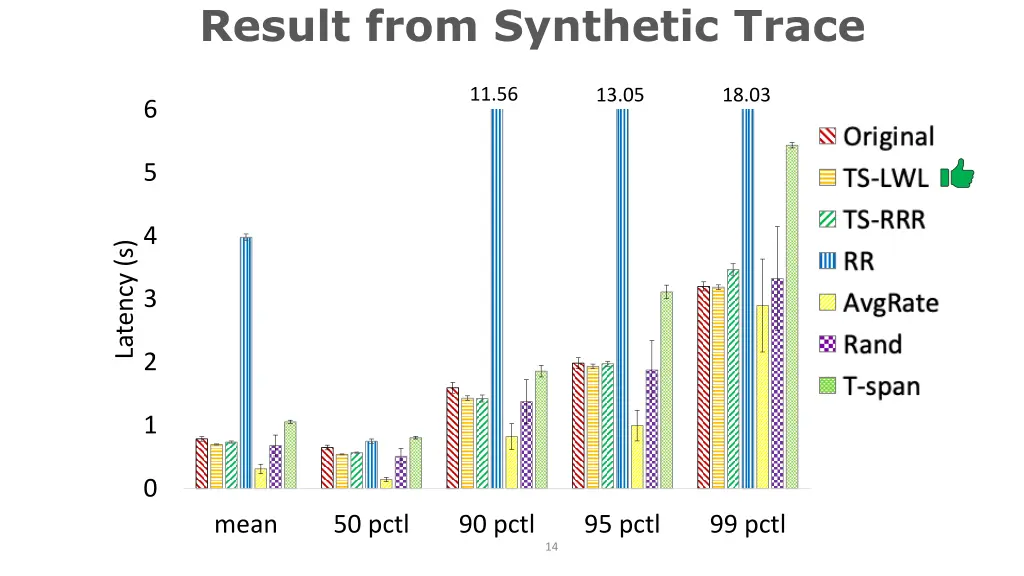 result from synthetic trace