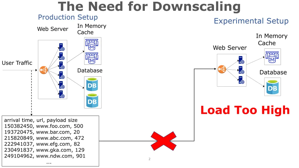 the need for downscaling production setup