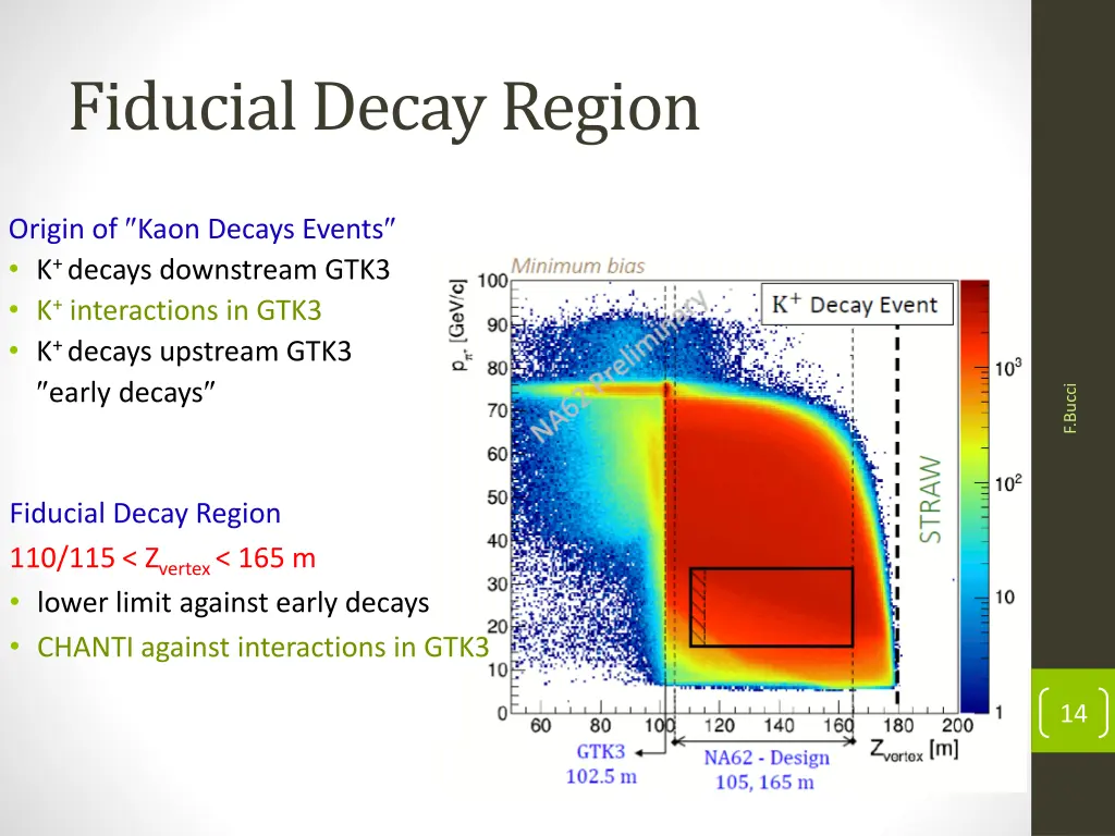 fiducial decay region