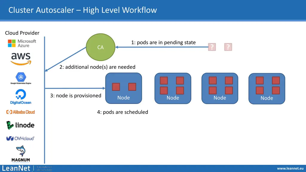 cluster autoscaler high level workflow 1