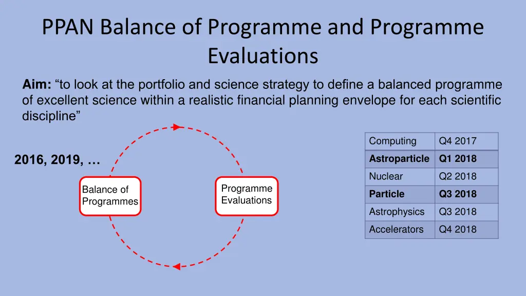 ppan balance of programme and programme