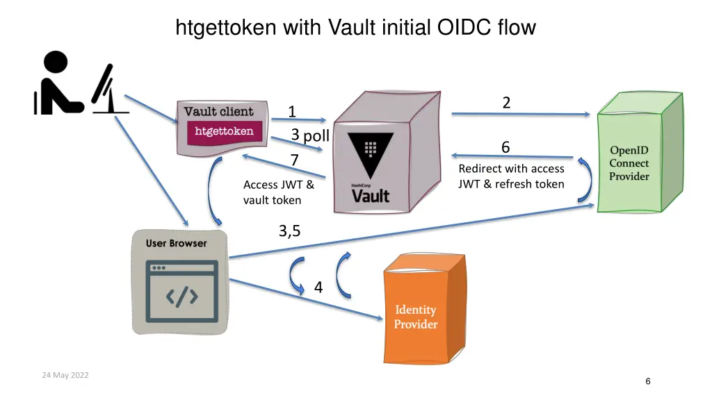 htgettoken with vault initial oidc flow