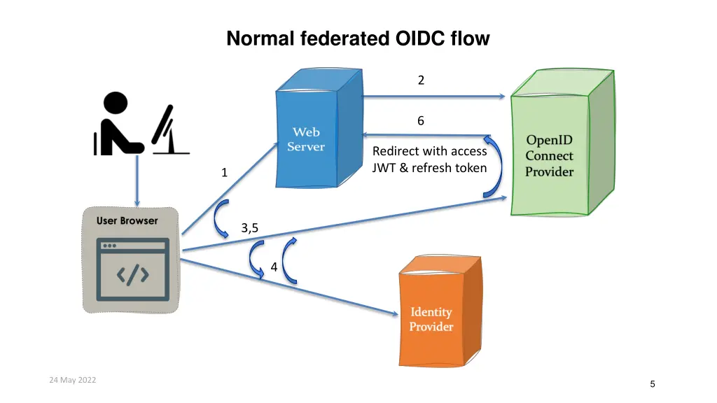 normal federated oidc flow