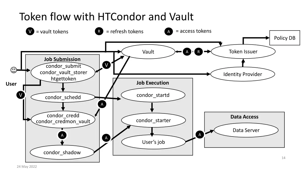 token flow with htcondor and vault