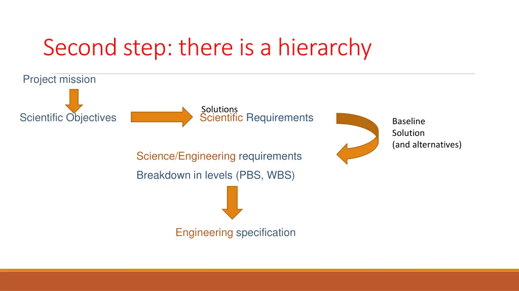 second step there is a hierarchy