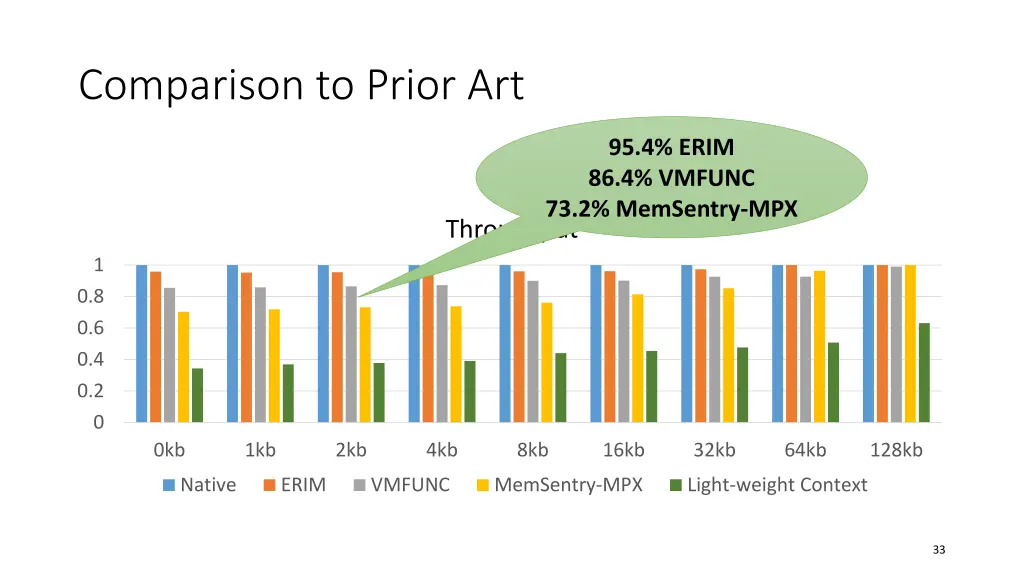 comparison to prior art