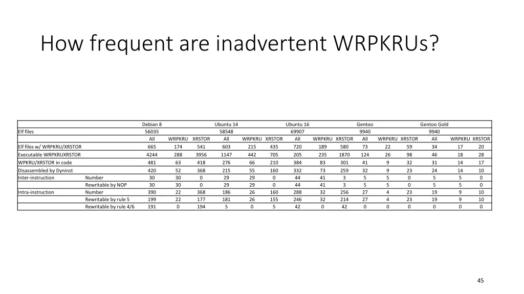 how frequent are inadvertent wrpkrus