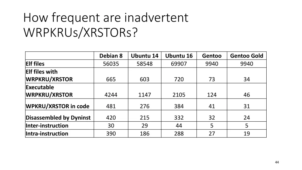 how frequent are inadvertent wrpkrus xrstors