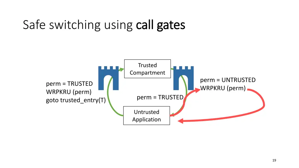 safe switching using call gates