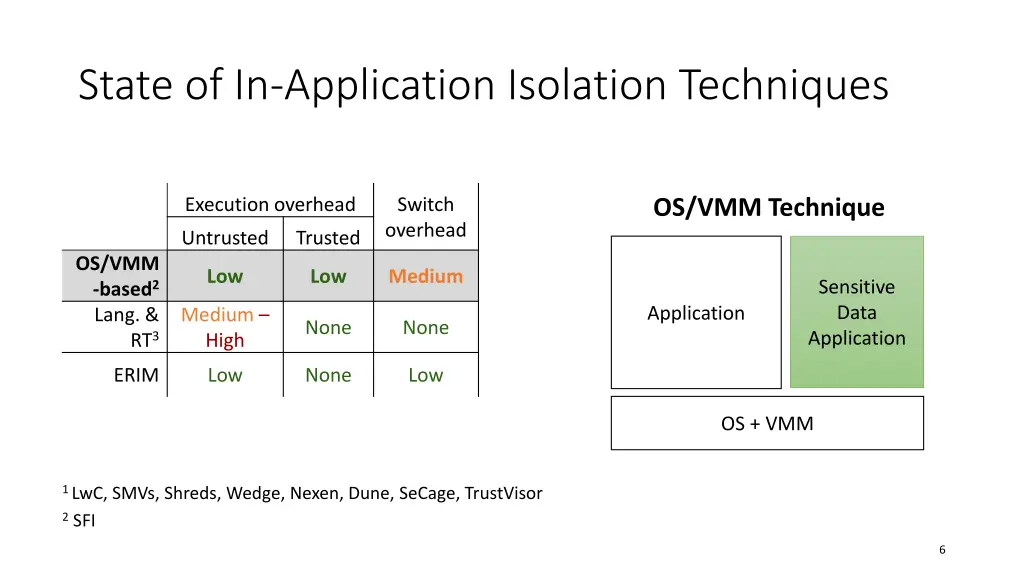 state of in application isolation techniques