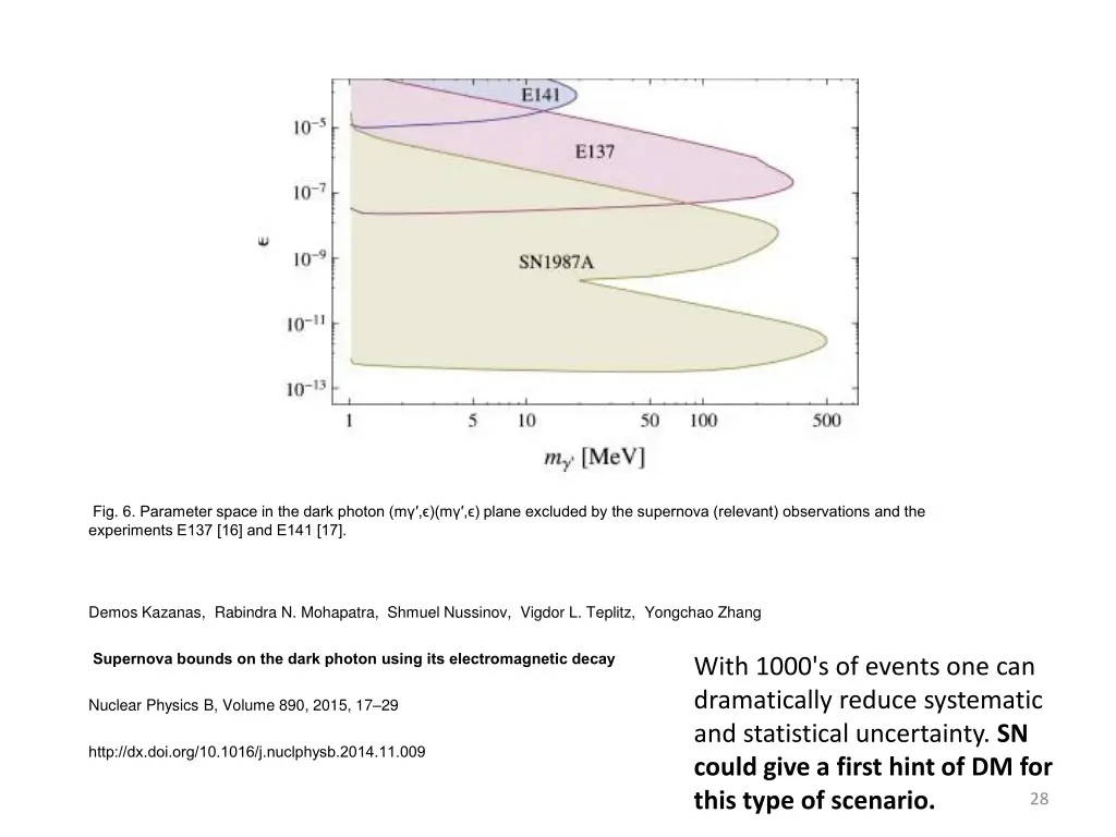 fig 6 parameter space in the dark photon