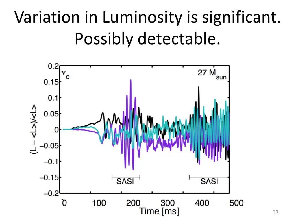 variation in luminosity is significant possibly