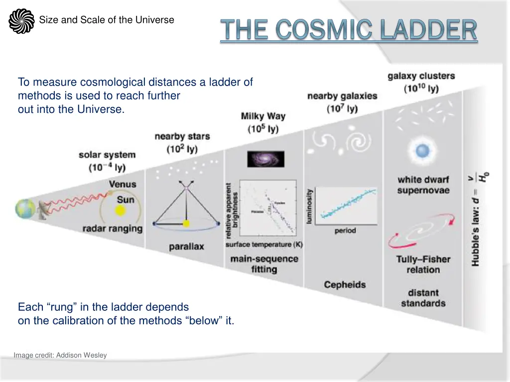 the cosmic ladder the cosmic ladder