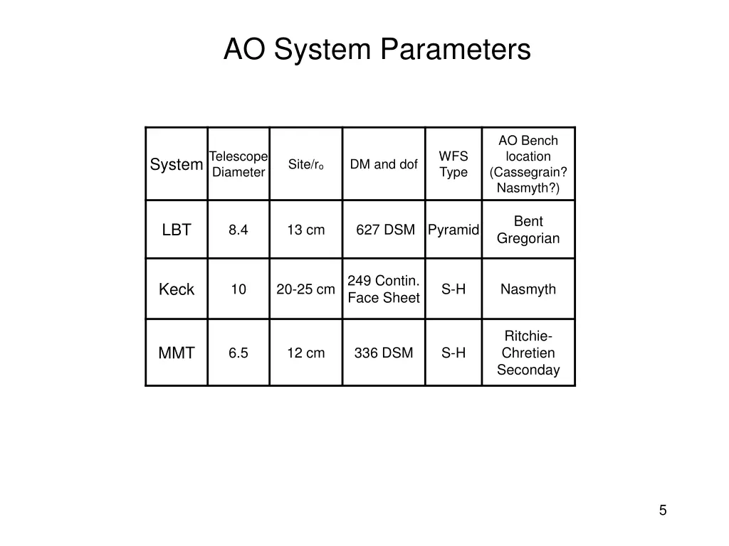 ao system parameters