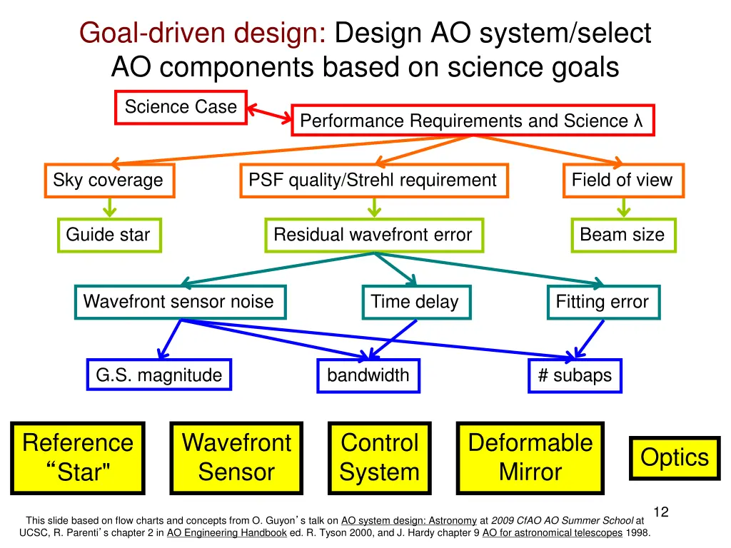 goal driven design design ao system select