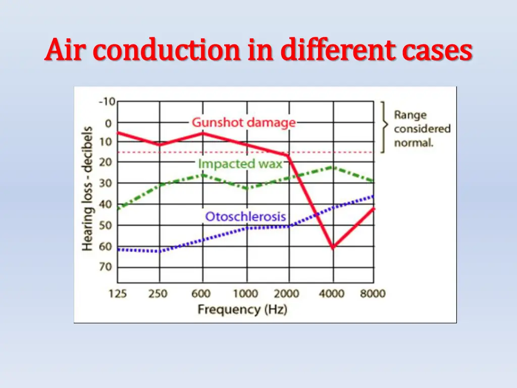 air conduction in different cases air conduction