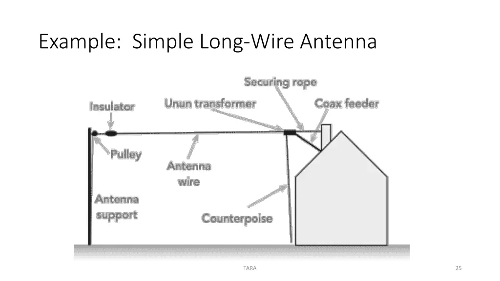 example simple long wire antenna