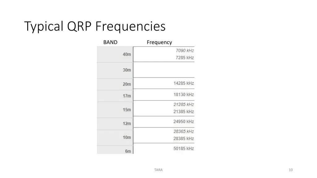 typical qrp frequencies