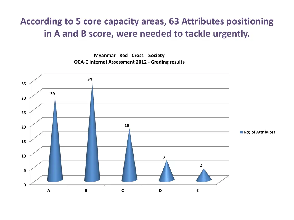 according to 5 core capacity areas 63 attributes