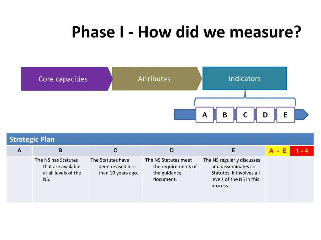 phase i how did we measure