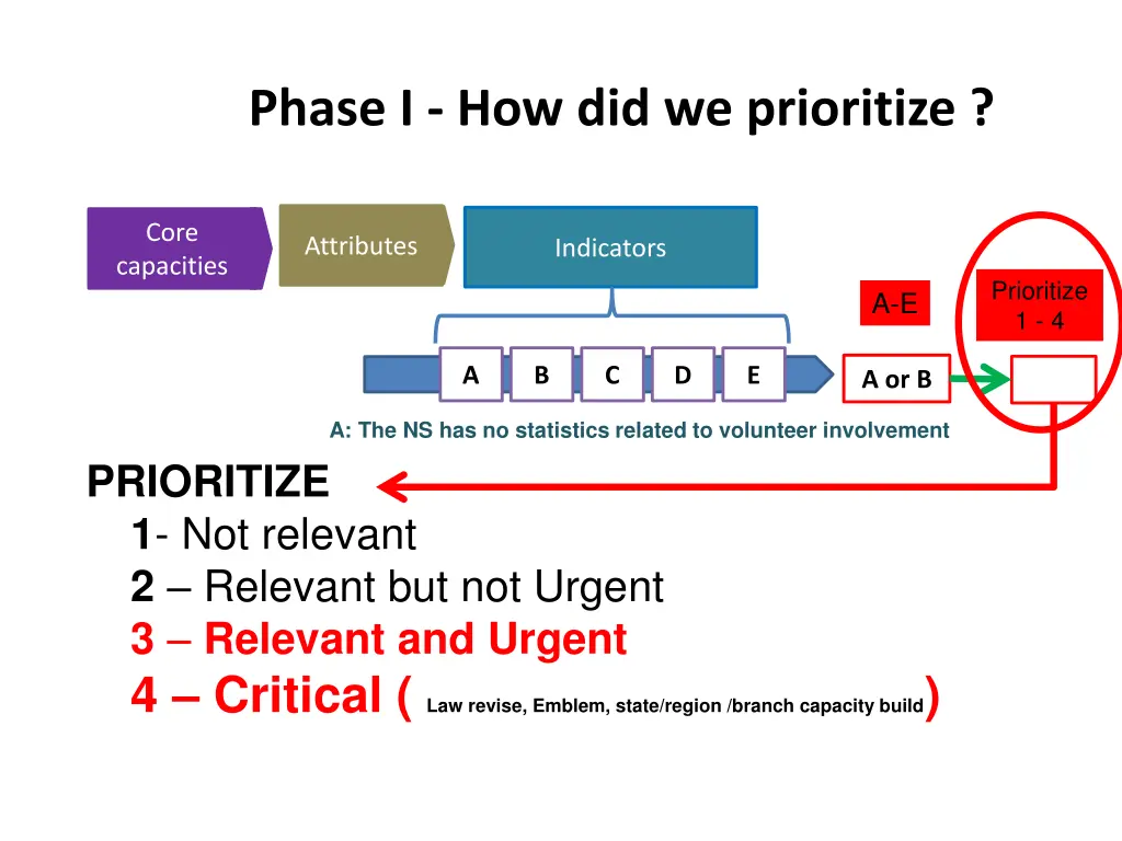 phase i how did we prioritize