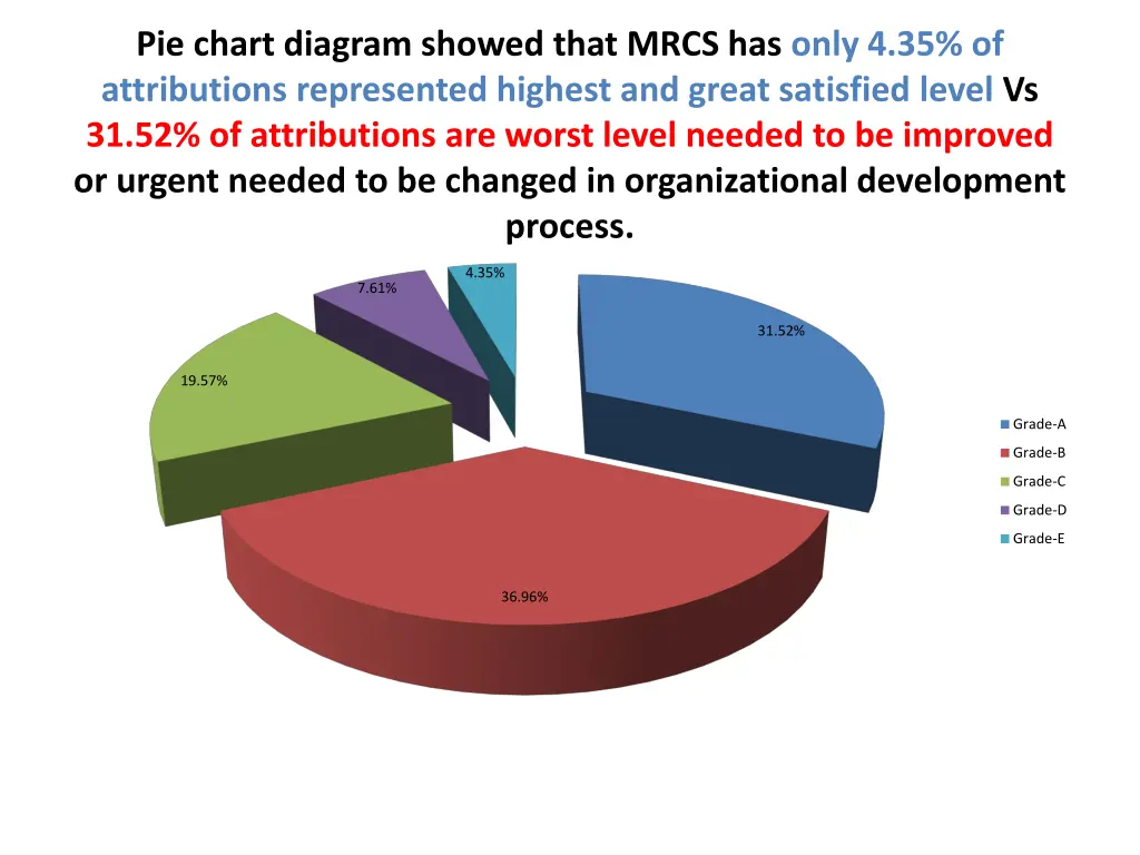 pie chart diagram showed that mrcs has only