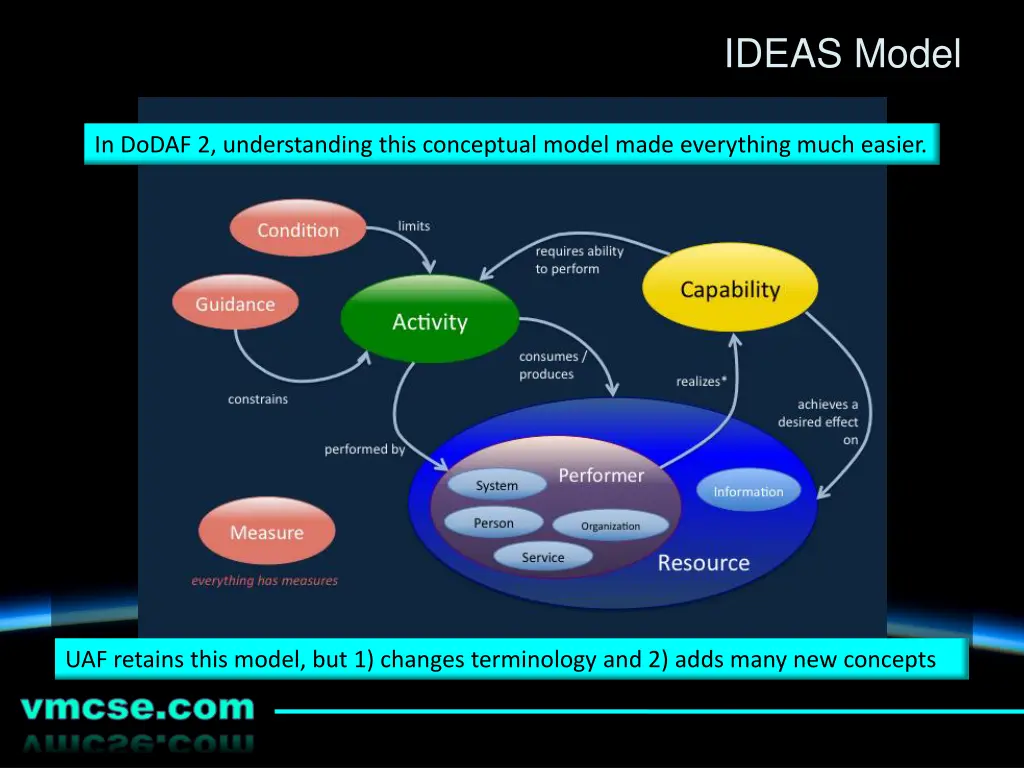 ideas model