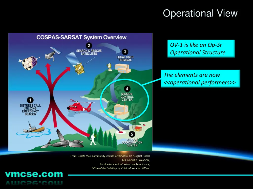 operational view