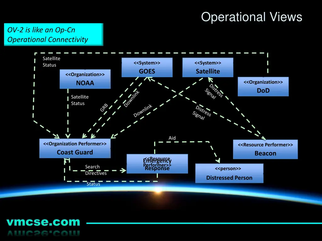 operational views