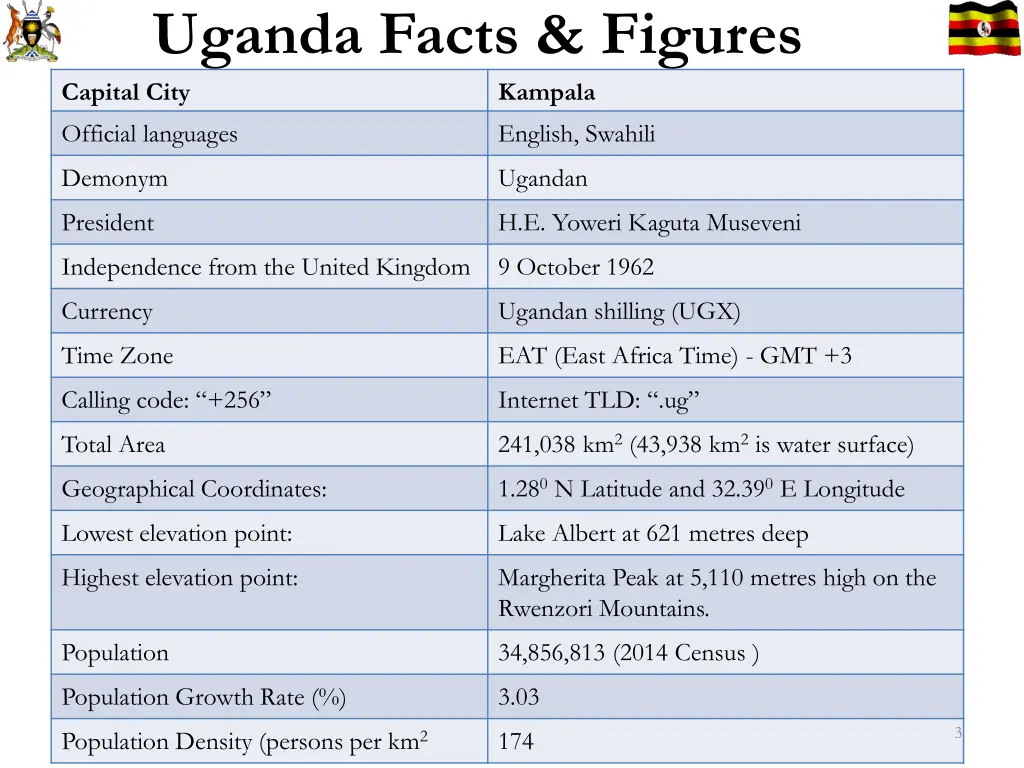 uganda facts figures capital city official